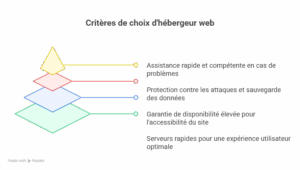 Critères de choix d'hébergeur web