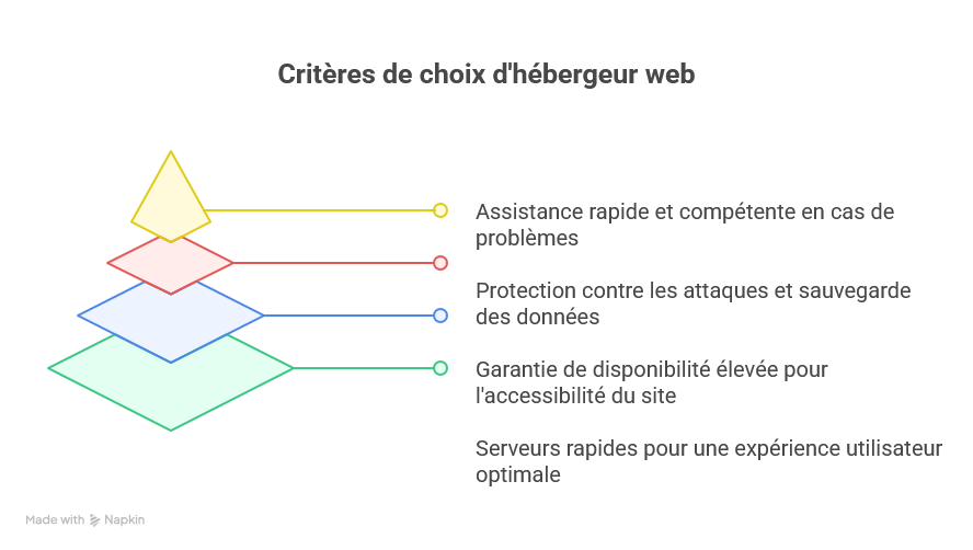 Critères de choix d'hébergeur web