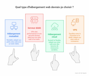 Quel type d'hébergement web devrais-je choisir ?